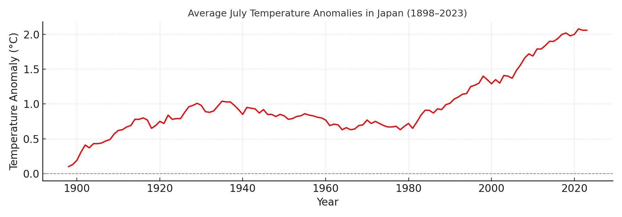 Average July Temperature Anomalies in Japan (1898–2023)
